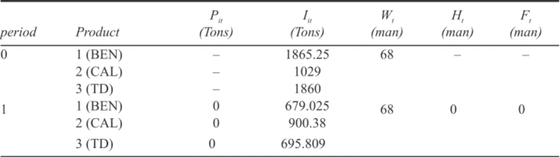 Table 3 presents the optimal aggregate production plan in the industrial case study based on  the current information.