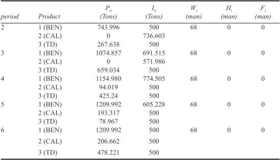 Table 4 shows the implementation data of scenario 4. In Table 4, positive values indicate  increases and negative values indicate decreases in related items in each run.