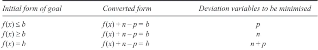 Table 1  Goals and coal deviations