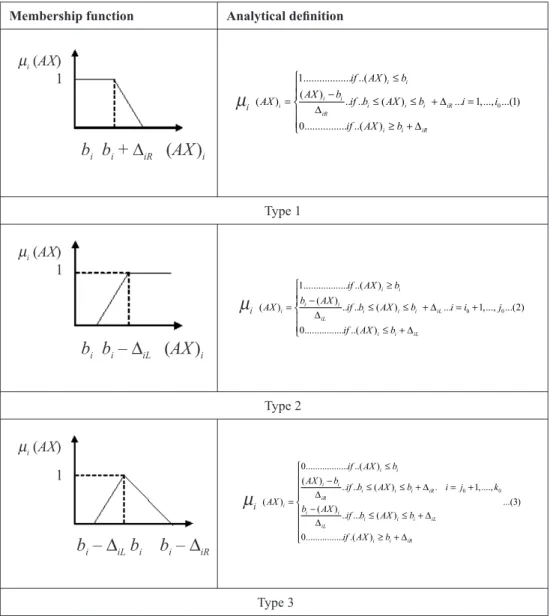 Figure 1  Linear membership function and analytical defi  nition Membership function Analytical defi  nition