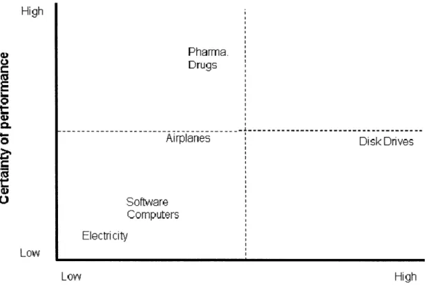 Figure 1.3.1:  Functional specificity  and performance uncertainty of  select technologies