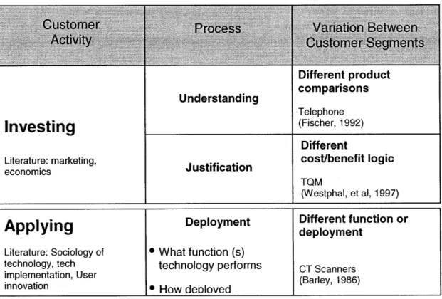 Figure 2.1:  The  different components  of customer  use Investing Literature:  marketing, economics UnderstandingJustification Different productcomparisonsTelephone(Fischer,  1992)Different cost/benefit  logic TQM (Westphal, et al,  1997)