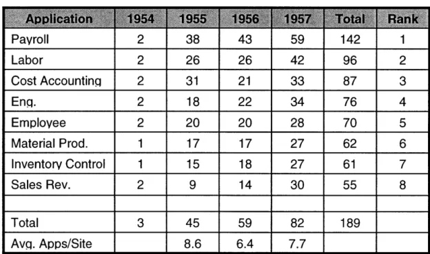Table  4.4.1  Some  computer applications developed  in U.S.  manufacturing, 1954 - -1957