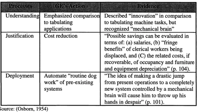 Figure 4.4.1:  GE's understanding, justification, and deployment  of computer applications,  1954 Understanding Justification Deployment Emphasized comparisonto tabulatingapplicationsCost reduction