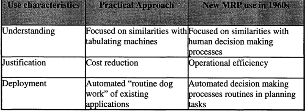 Table 4.5.1  Comparison of "Practical Approach" with new  MRP use Understanding Justification Deployment Focused  on similaritiestabulating machines withCost reduction