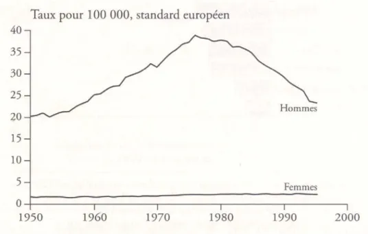 Figure N° 5 : Evolution de la mortalité par cancer des voies aéro-digestives supérieures en France (d’après Hill, 1993)