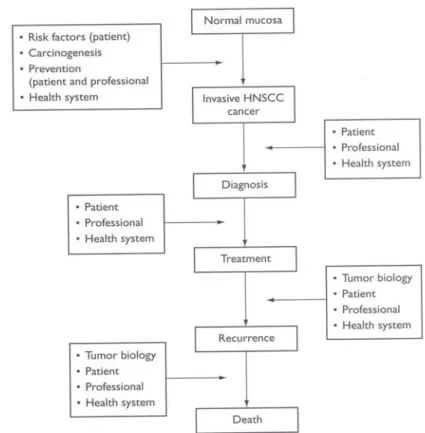 Figure N° 16 : Histoire naturelle d’un cancer des VADS et les différents facteurs qui peuvent influer sur l’évolution et le pronostic  (d’après Kowalski et al., 2006)