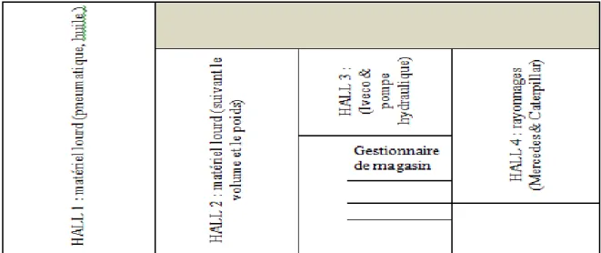 Figure 1.3: Plan de magasin 8.3. Moyens humains 