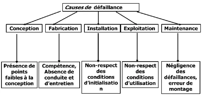 Figure  2.10 : Causes de la défaillance. 