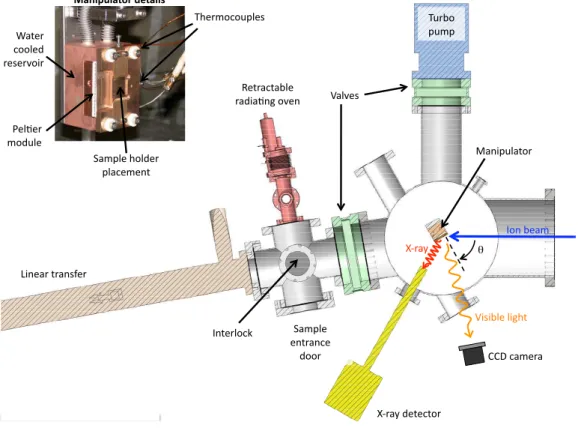 Figure 1: Scheme of the collision chamber. The interlock and the different diagnostic tools are shown