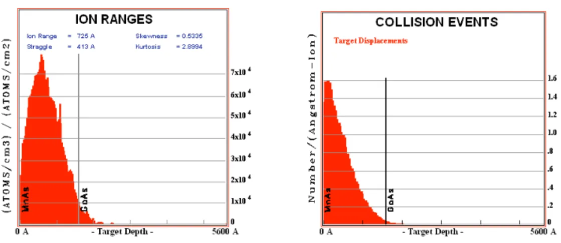 Figure 3: SRIM predictions [12] on the ion penetration and collision events with the present experimental conditions: Ne 9+ at 90 keV on MnAs/GaAs (150 nm) with an incidence angle of 60 ◦ 