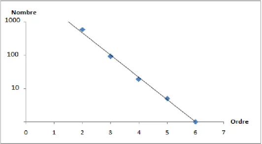Fig. 5 : Rapport de confluence  On obtient une droite d’équation: log N = ax + b 