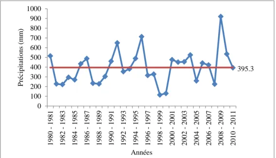 Fig. 14 : Variation des précipitations annuelles à la station de Khemis (1980/1981-2010/2011)  Le coefficient d’irrégularité est :  P P M 