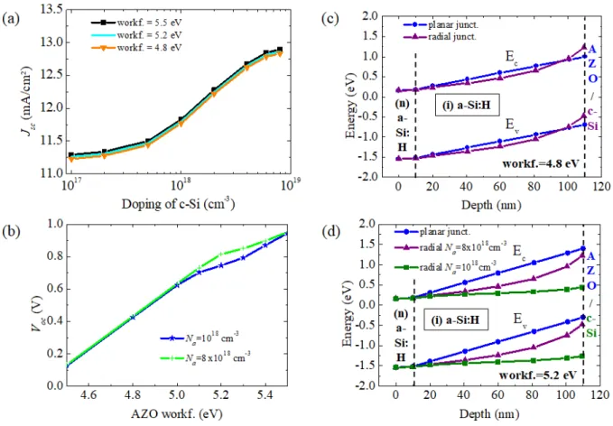 Figure 4 Parameters influencing J sc  and V oc . (a) Variation of the short-circuit current density  (J sc ) as a function of doping concentration of c-Si for three different work function values  (black square symbol: 5.5eV; blue line: 5.2 eV and orange t