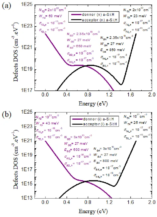 Figure 2 Density of defect states in (a) n-type a-Si:H (b) intrinsic a-Si:H. 