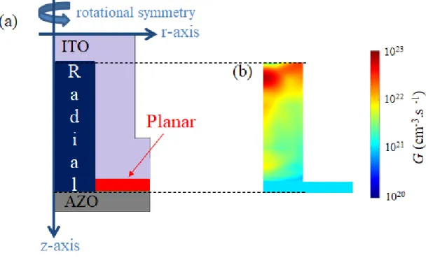 Figure 3 (a) Sketch of the radial symmetry of nanowires with the surrounding planar part