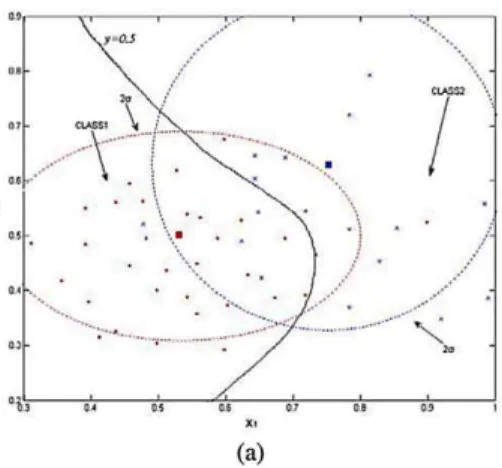 Figure II-3 : Évolution de limite de la classification dans eClass1-MISO (ensemble des  données indiens de Pima, deux des paramètres) (a) après k = 50 les échantillons des données 