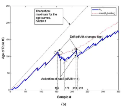 Figure II-4 : L'évolution d'âge (données ionosphère). (a) L'article 2, pas de dérive (drift)