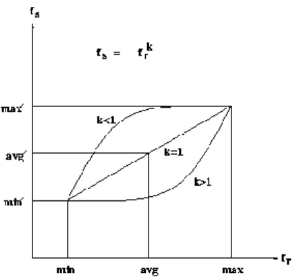 Figure 3.10: Fonction de scaling exponentielle 