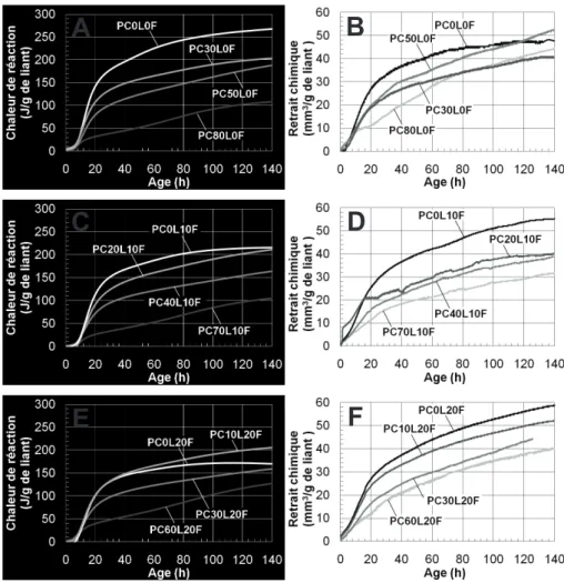 Figure  1. Evolution  du  dégagement  de  chaleur  de  réaction  et  du  retrait  chimique  des liants étudiés en fonction du temps