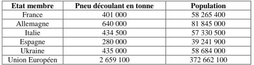 Tableau 2. Quantités des PU générés par an en Algérie (Trouzine et al., 2009).