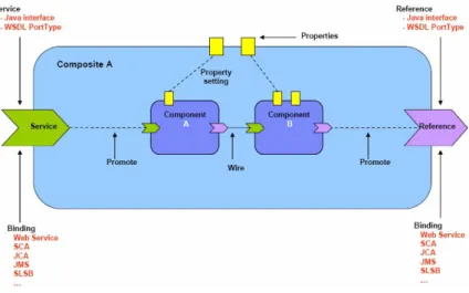 Figure 2.4 – SCA et l’assemblage des composants