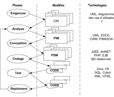 Figure 3.4 – Processus de développement selon l’approche MDA de modèles.