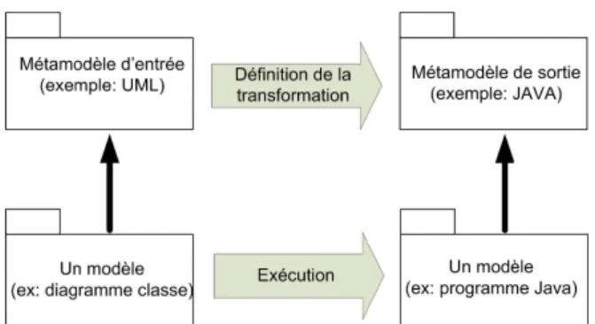 Figure 3.5 – Métamodèles et transformations de modèles 3.3.3.1 Les différentes approches de transformations de modèles