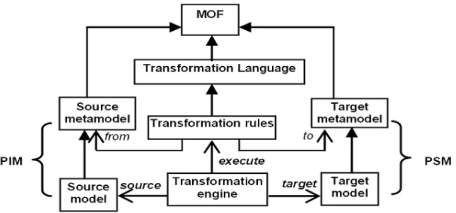 Figure 3.6 – Architecture du processus de transformation de modèles dans MDA
