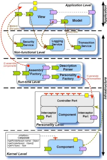 Figure 3.7 – Architecture de plateforme FraSCAti 3.4.3.1 FraSCAti