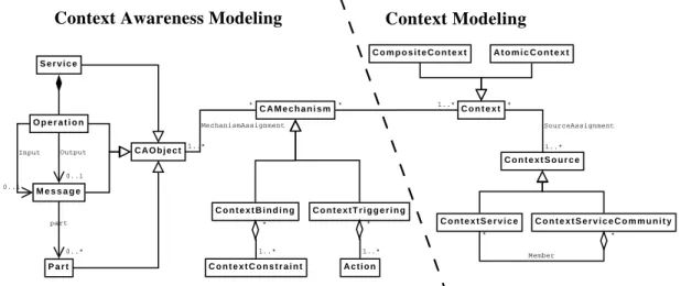 Figure 4.1 – Le métamodele ContextUML 3. Les approches basées sur UML et MOF [44, 73] ;