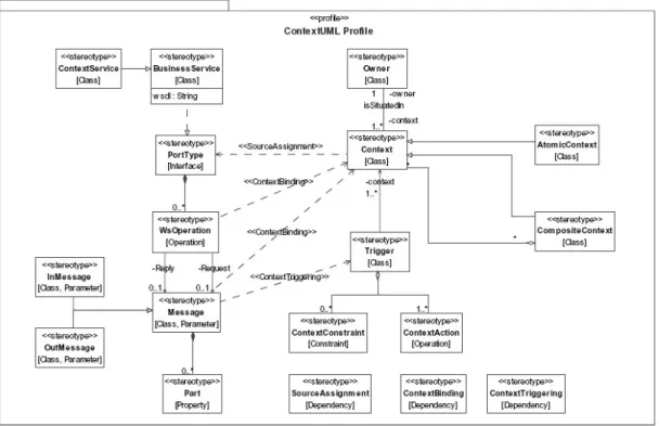 Figure 4.2 – Le métamodele modifié de ContextUML
