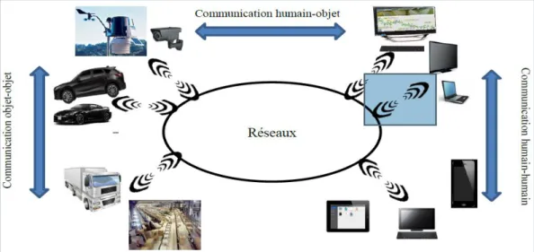Figure 2 Différents types de communication dans l'Internet des Objets [5] 