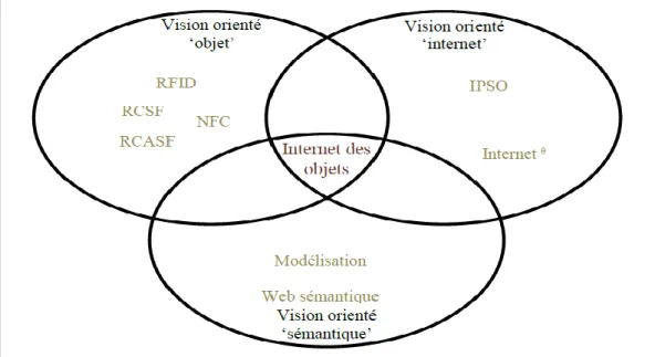 Figure 4 Visions de l'Internet des Objets [4] 