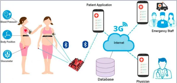 Figure 6 Application intelligente e-Health pour le suivi de grossesse à l'aide du  diagramme de projet Body Area Networks [10] 