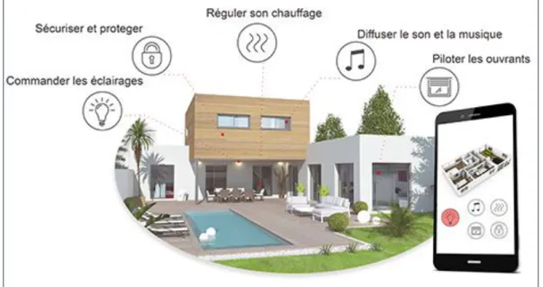 Figure 8 Services du Smart Grid [14] 