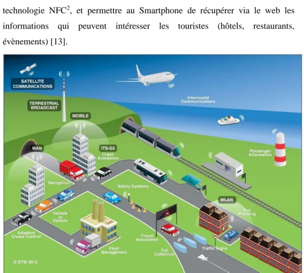 Figure 9 IoT dans les transports [15] 