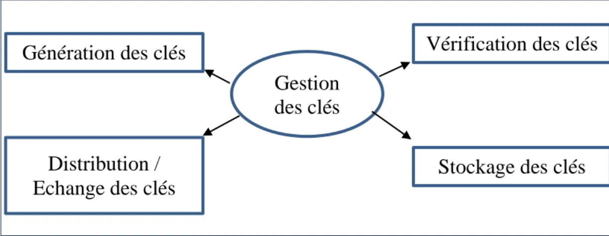 Figure 11 Fonctions de la gestion des clés [58] 