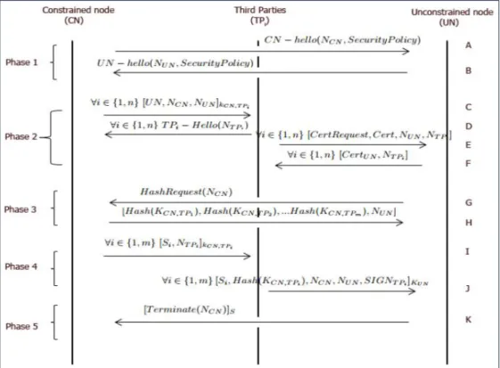 Figure 13 détails du protocole développé [30] 