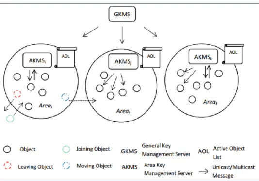 Figure 14 Modèle du réseau utilisé pour le protocole développé dans  [31] 
