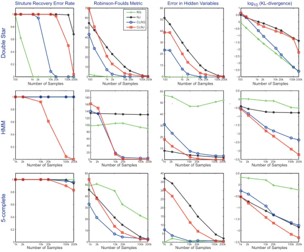 Fig. 4. Performance of RG, NJ, CLRG, and CLNJ for the latent trees shown in Figure 3.