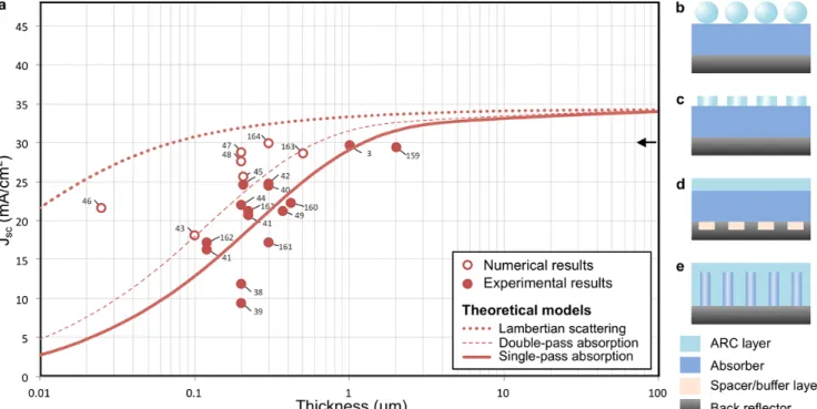 Figure 3. State-of-the-art of ultrathin GaAs solar cells. (a) Short-circuit current density (Jsc) of thin (&gt; 400 nm)  and ultra-thin (&lt; 400 nm) GaAs solar cells as a function of the absorber thickness 3,38-46,48,49,159-164 