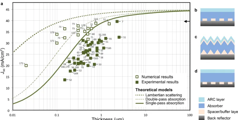 Figure 4. State-of-the-art of ultrathin CIGS solar cells. (a) Short-circuit current density (Jsc) of thin (&gt; 400 nm)  and ultra-thin (&lt; 400 nm) CIGS solar cells as a function of the absorber thickness 7,51-73,165-173 