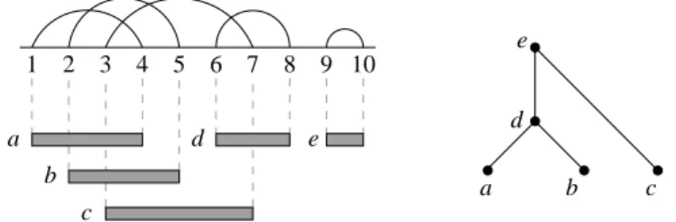 Figure 2. The involution π = 4 5 7 1 2 8 3 6 10 9 ∈ I 10 , the cor- cor-responding collection of intervals and the associated ( 2 + 2 )-free poset.
