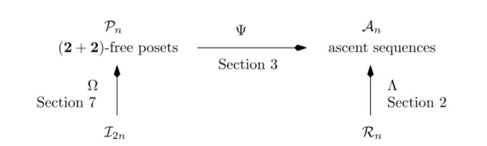 Figure 1. The bijections of the paper.