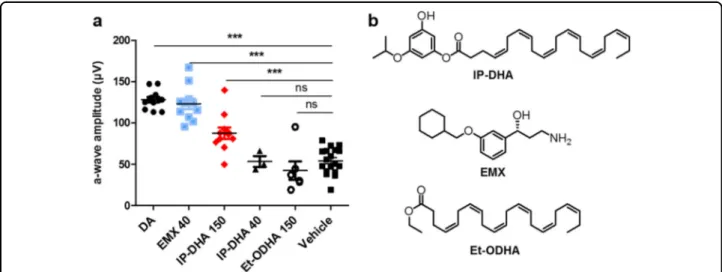 Fig. 7 Comparative protective effects of IP-DHA, DHA ethyl ester, and EMX on light-induced retinal degeneration