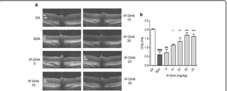 Fig. 3 SD-OCT imaging after light-induced acute retinal degeneration. a SD-OCT images show reduced thickness of the ONL 5 days after light exposure in Abca4 −/− mice administered BSA (vehicle), whereas those receiving 25 mg/kg IP-DHA (IP-DHA 25) exhibited 