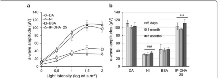 Fig. 5 Effect of IP-DHA on light-induced degeneration over time. a Full- ﬁ eld ERG responses of Abca4 −/− mice 3 months after a single IP-DHA injection