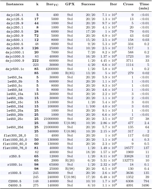 Table 2: Results of HEAD’, the first version of HEAD algorithm (without elites)
