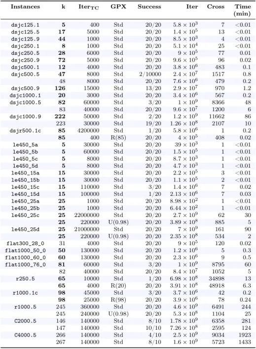Table 3: Results of the second version of HEAD algorithm (with elites) including the indication of CPU time